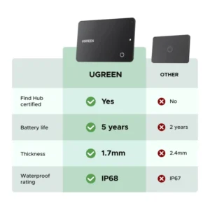 Rastreador De Tarjetas Para Billetera Ugreen Finetrack Slim G Cm915 (75497) Solo Android, Bluetooth Con Bateria De 5 Años, Funciona Con App Find Hub - Imagen 4